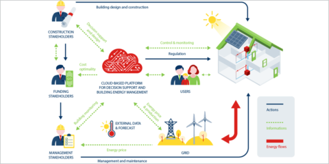 Sistema BEMS, la solución del proyecto europeo Heart para obtener un mayor ahorro energético en los edificios existentes