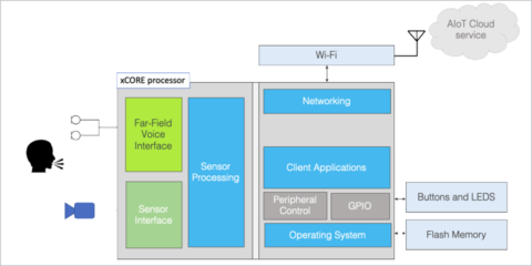 El proyecto europeo XMOS aplica la inteligencia artificial y los sensores de radar para hacer más inteligentes las interfaces de voz