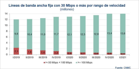 Los ingresos de los servicios de banda ancha fija crecieron un 4,2% durante el primer trimestre de 2021