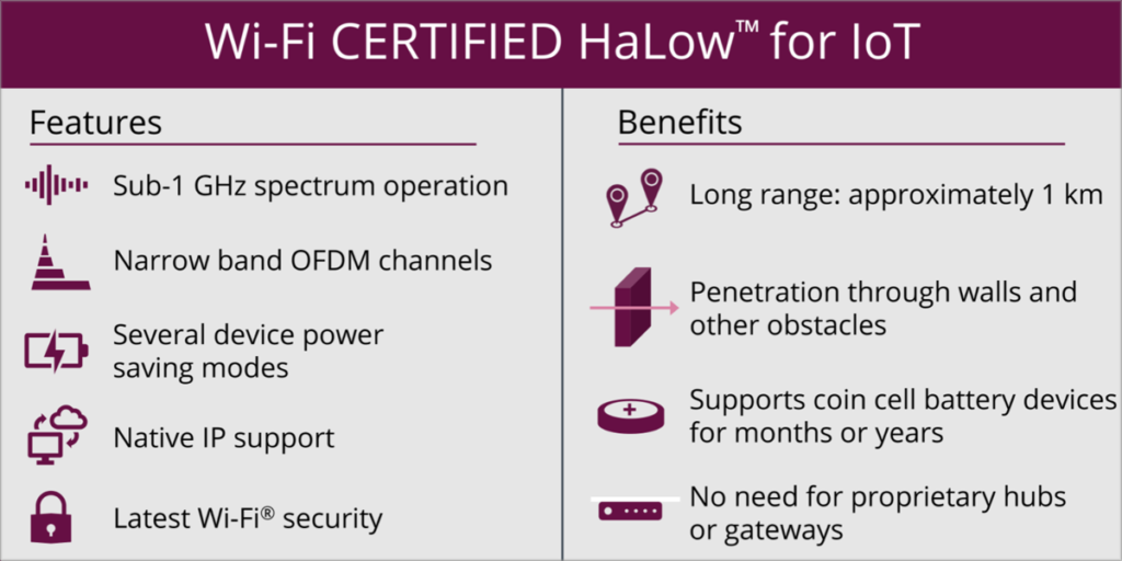 Wi-Fi HaLow Certified.