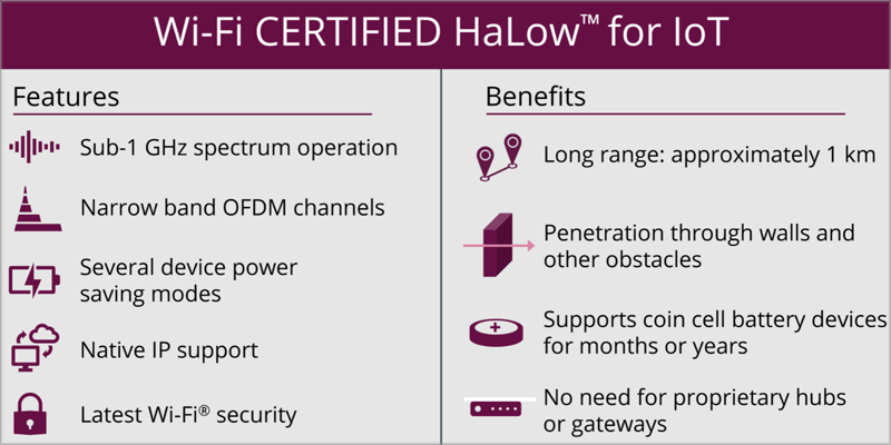 Wi-Fi HaLow Certified.