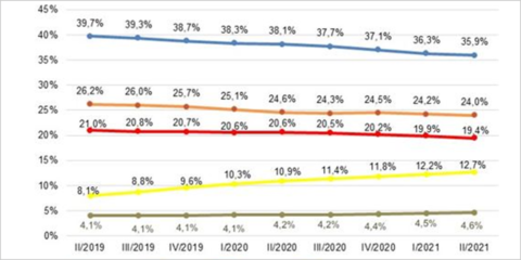 Las líneas FTTH alcanzaron casi los 60 millones de accesos en el segundo trimestre de 2021