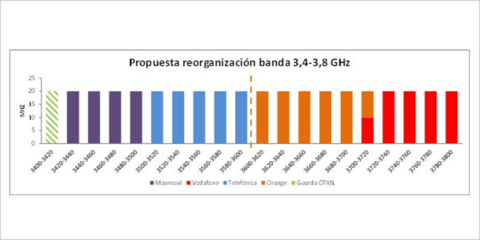 La CNMC publica un informe sobre la reorganización del espectro en la banda destinada al 5G