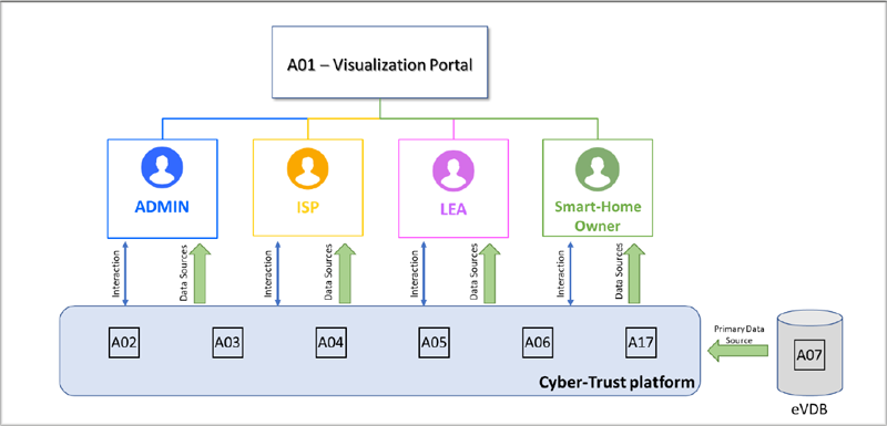 Plataforma Cyber-Trust.