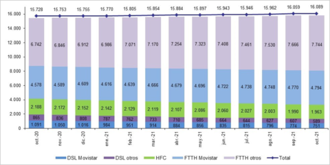 Las líneas de fibra óptica hasta el hogar continúan su ascenso en octubre alcanzando los 12,5 millones