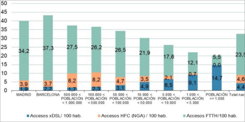Los nuevos accesos de fibra óptica hasta el hogar alcanzan los 3,5 millones en 2020