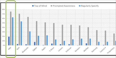 El protocolo KNX es el más utilizado en la automatización de edificios, según un estudio de mercado