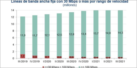 Los accesos NGA alcanzaron los 72,8 millones de conexiones en el tercer trimestre de 2021