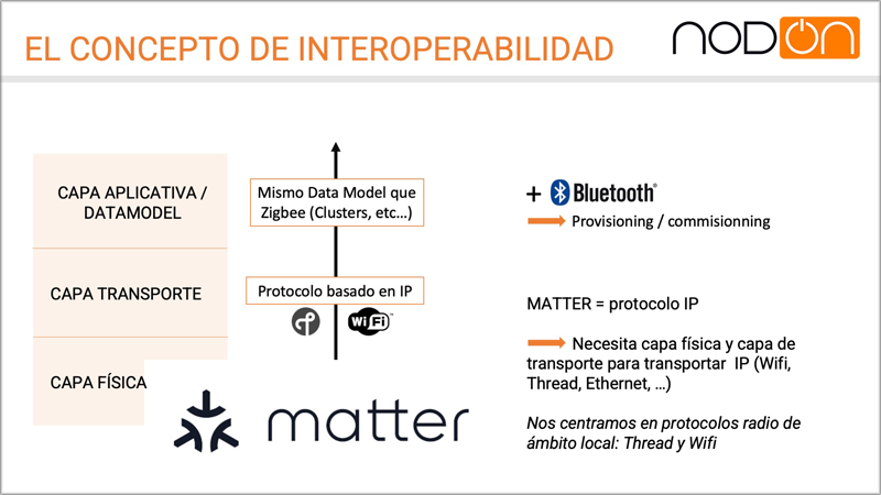 Concepto interoperabilidad NodOn.