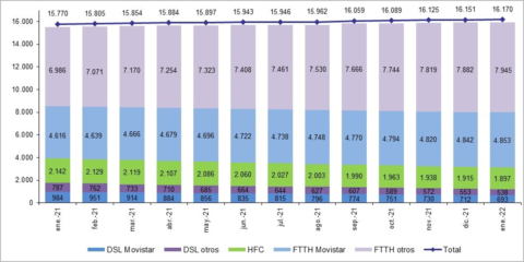 Las conexiones de fibra óptica hasta el hogar crecen en 70.229 líneas en enero de 2022