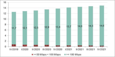 Las conexiones de fibra óptica hasta el hogar crecieron en 7,3 millones de líneas en el cuarto trimestre de 2021