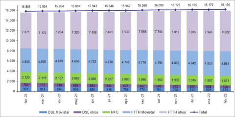 Las líneas de banda ancha fija sumaron casi 20.000 nuevas conexiones en el mes de febrero
