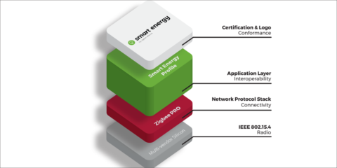 Reducción del consumo energético en viviendas gracias al estándar Smart Energy de la Alianza CSA
