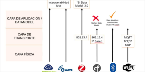 Los servicios de NodOn ayudan a crear dispositivos IoT interoperables para los edificios inteligentes