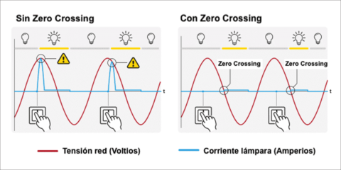 La gama Zigbee de NodOn incluye la tecnología Zero Crossing que alarga la vida útil de las instalaciones