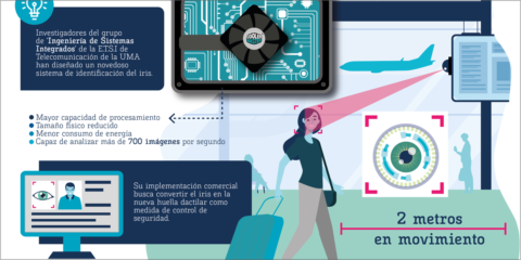 La Universidad de Málaga desarrolla un sistema de detección de ojos que captura imágenes en movimiento