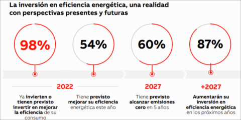 El 98% de las empresas españolas invierte en eficiencia energética, según un estudio de ABB