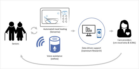 El proyecto Prepario desarrolla una tecnología de detección de temperatura de comidas