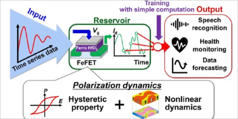 La Universidad de Tokio crea una arquitectura para mejorar la computación de IA en dispositivos