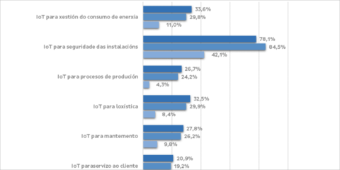 Las empresas gallegas superan la media estatal en el uso de IoT e IA, según un informe de OSIMGA
