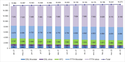 Las líneas de fibra óptica hasta el hogar alcanzaron los 13,1 millones en el mes de abril