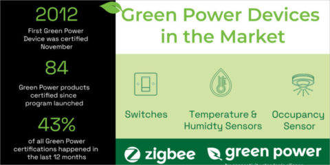 La tecnología Zigbee Green Power de CSA ofrece una comunicación IoT de consumo ultrabajo