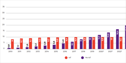 España alcanzará los 350 millones de dispositivos conectados en 2023, según EAE Business School