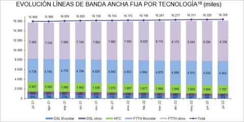 Las conexiones de fibra óptica hasta el hogar aumentaron en 64.172 líneas en el mes de julio