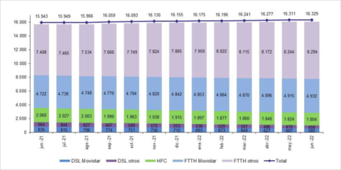 Aumentan las líneas de fibra óptica hasta el hogar alcanzando los 13,2 millones en junio