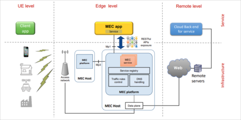 ETSI publica la segunda edición del libro blanco sobre la seguridad del multi-access edge computing