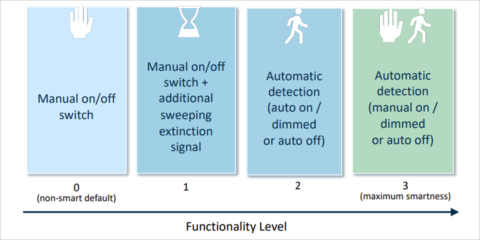 Disponible la segunda hoja informativa del SRI centrada en la iluminación de los edificios