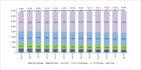 Las líneas de fibra óptica hasta el hogar alcanzaron los 13,4 millones en agosto