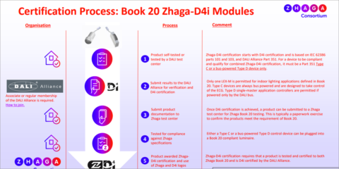 La Alianza DALI anuncia los primeros dispositivos de control que obtienen la Certificación Zhaga-D4i