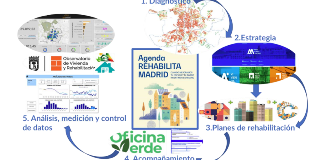 Agenda de rehabilitación de Madrid.