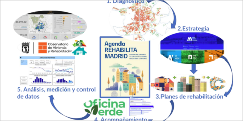 Las actuaciones de rehabilitación realizadas en Madrid se muestran en dos herramientas