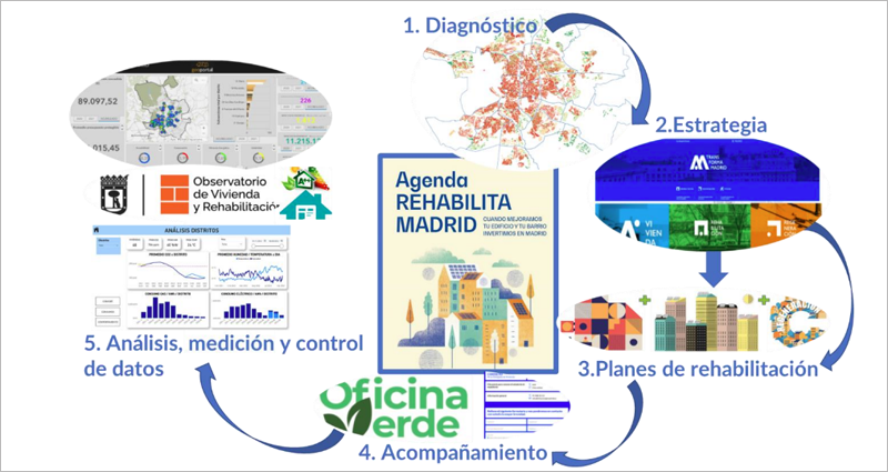 Agenda de rehabilitación de Madrid.