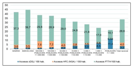 Las redes de fibra óptica hasta el hogar y NGA aumentaron en 2021 en los municipios de menor tamaño
