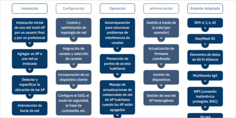 El estándar de wifi administrado por el operador de WBA mejorará y optimizará las redes domésticas