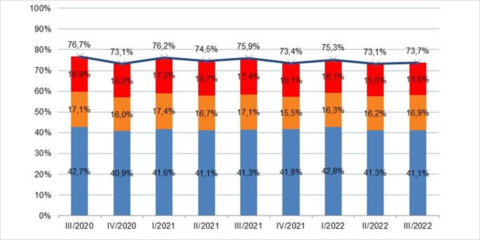Los accesos de FTTH en España crecieron en 6,5 millones en el tercer trimestre de 2022