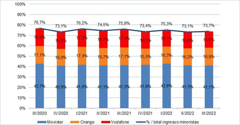 Datos estadísticos de CNMC.