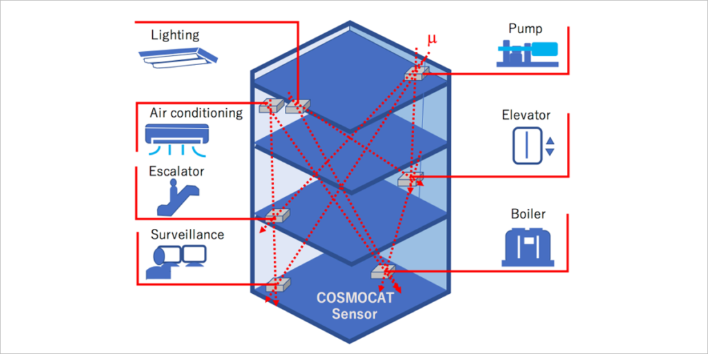 Método Cosmocat para redes locales en edificios.