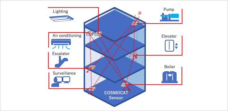 Método Cosmocat para redes locales en edificios.