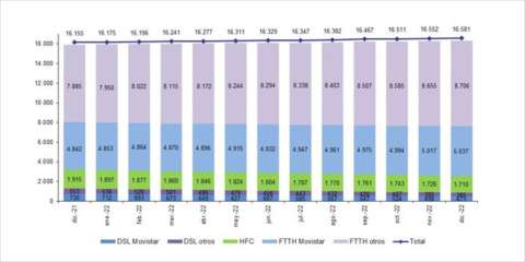 La fibra óptica hasta el hogar en España creció hasta 13,7 millones de líneas en diciembre de 2022
