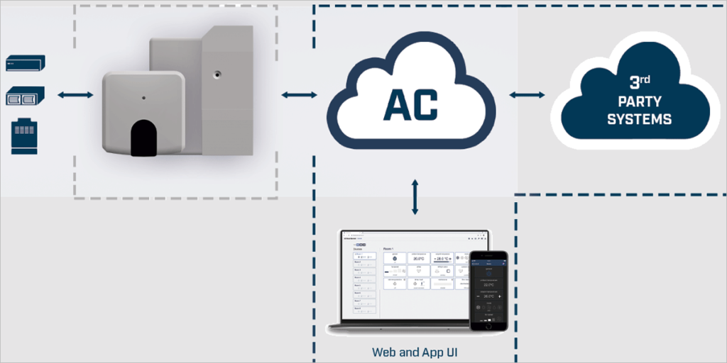 AC solution cloud HMS Networks.