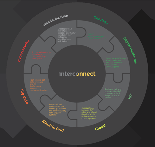 InterConnect tecnologías.