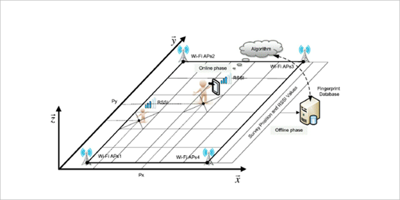 Esquema tecnología indoor del proyecto IOP.