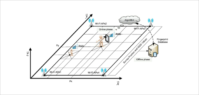 Esquema tecnología indoor del proyecto IOP.