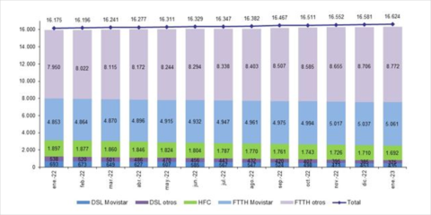 Las líneas de fibra óptica hasta el hogar en España alcanzaron los 13,8 millones de accesos en enero