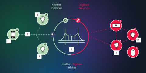 El puente Matter, la herramienta para garantizar la interoperabilidad entre dispositivos de distintos protocolos