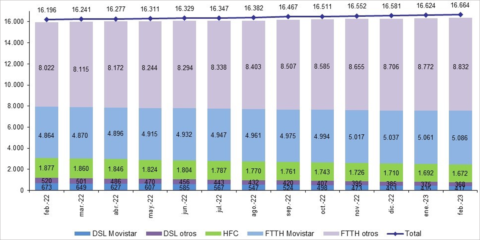 La fibra óptica hasta el hogar en España sumó 84.711 nuevas líneas en febrero